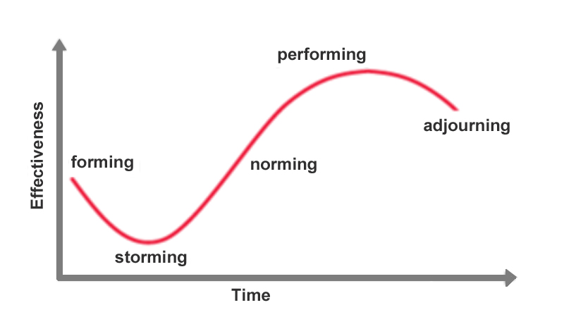 5 Stages of Group Development